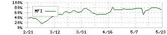 トライト(9164)のMFI