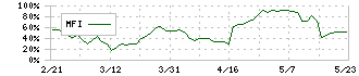 クオルテック(9165)のMFI