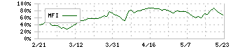 ライズ・コンサルティング・グループ(9168)のMFI