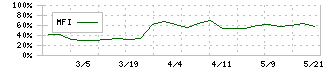 成友興業(9170)のMFI