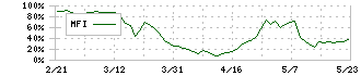 栗林商船(9171)のMFI