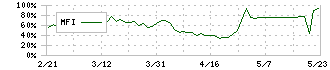 東海汽船(9173)のMFI