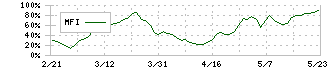 東京汽船(9193)のMFI