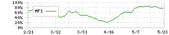 日本航空(9201)のMFI