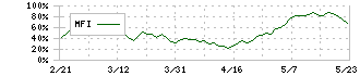 ＡＮＡホールディングス(9202)のMFI