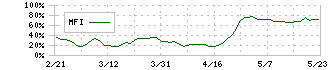 スカイマーク(9204)のMFI