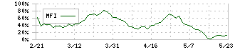 スターフライヤー(9206)のMFI