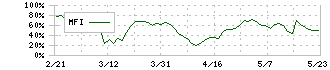 エフ・コード(9211)のMFI