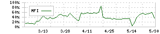 セイファート(9213)のMFIチャート