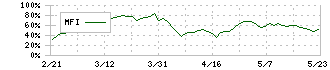 ビーウィズ(9216)のMFI