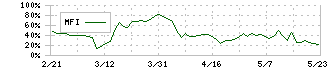 メンタルヘルステクノロジーズ(9218)のMFI