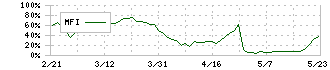 ギックス(9219)のMFI