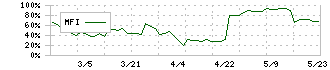 エフビー介護サービス(9220)のMFI