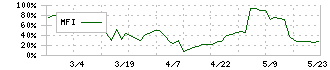 ブリッジコンサルティンググループ(9225)のMFI