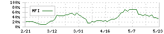 マイクロ波化学(9227)のMFI