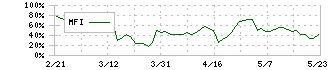 サンウェルズ(9229)のMFI