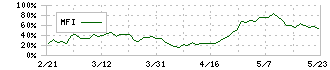 アジア航測(9233)のMFI