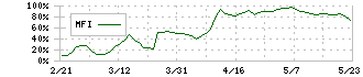 売れるネット広告社(9235)のMFI