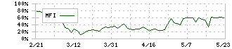 笑美面(9237)のMFI