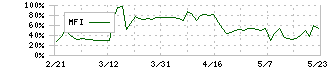 バリュークリエーション(9238)のMFI