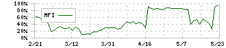 デリバリーコンサルティング(9240)のMFI