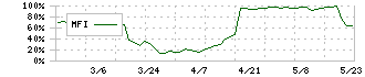 フューチャーリンクネットワーク(9241)のMFI