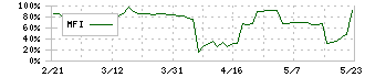 メディア総研(9242)のMFI