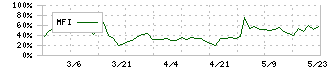 デジタリフト(9244)のMFI