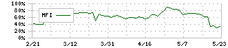 プロジェクトホールディングス(9246)のMFI