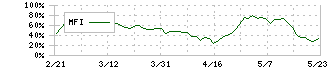 ＴＲＥホールディングス(9247)のMFI