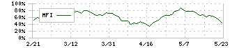 人・夢・技術グループ(9248)のMFI