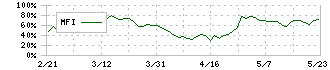 日本エコシステム(9249)のMFI