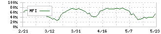 ラストワンマイル(9252)のMFI