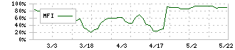 スローガン(9253)のMFI