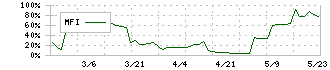 ラバブルマーケティンググループ(9254)のMFI