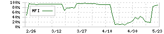 ＹＣＰホールディングス（グローバル）(9257)のMFI