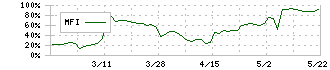 タカヨシホールディングス(9259)のMFI