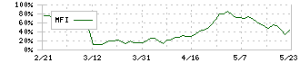 シルバーライフ(9262)のMFI