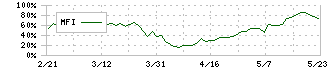 ポエック(9264)のMFI