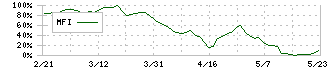 ヤマシタヘルスケアホールディングス(9265)のMFI