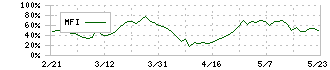 オプティマスグループ(9268)のMFI