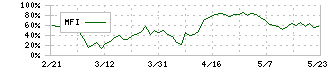 バリュエンスホールディングス(9270)のMFI