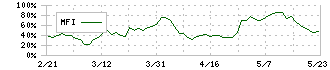 和心(9271)のMFI