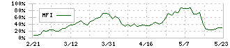 ブティックス(9272)のMFI