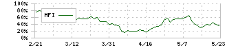 コーア商事ホールディングス(9273)のMFI