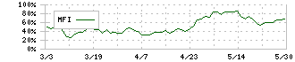 ＫＰＰグループホールディングス(9274)のMFI