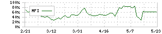 ナルミヤ・インターナショナル(9275)のMFI