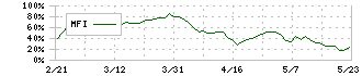 ブックオフグループホールディングス(9278)のMFI