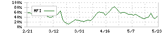 ギフトホールディングス(9279)のMFI