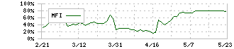 三菱倉庫(9301)のMFI